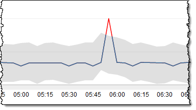 Anomaly detection
